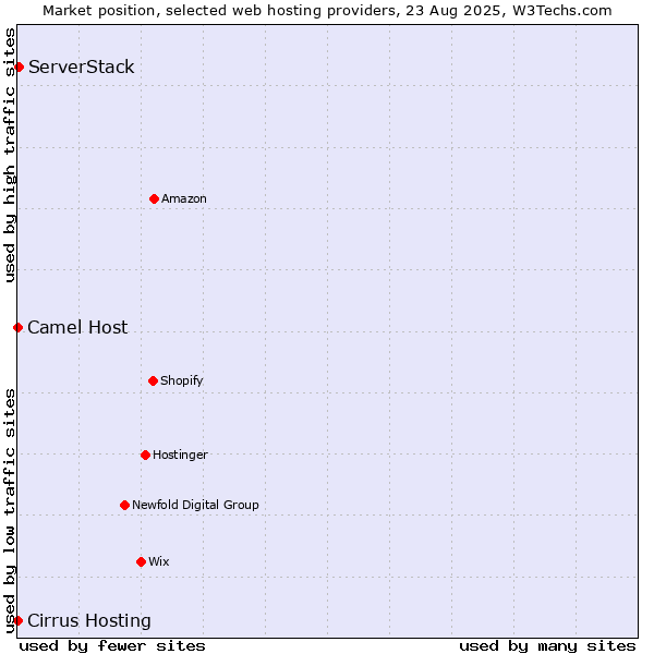 Market position of ServerStack vs. Camel Host vs. Cirrus Hosting