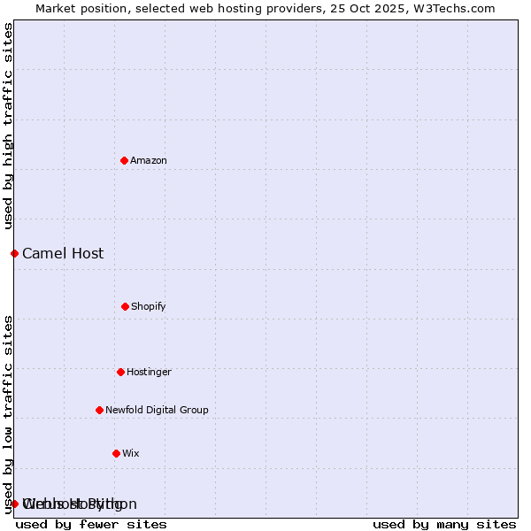 Market position of Camel Host vs. Webhost Python vs. Cirrus Hosting