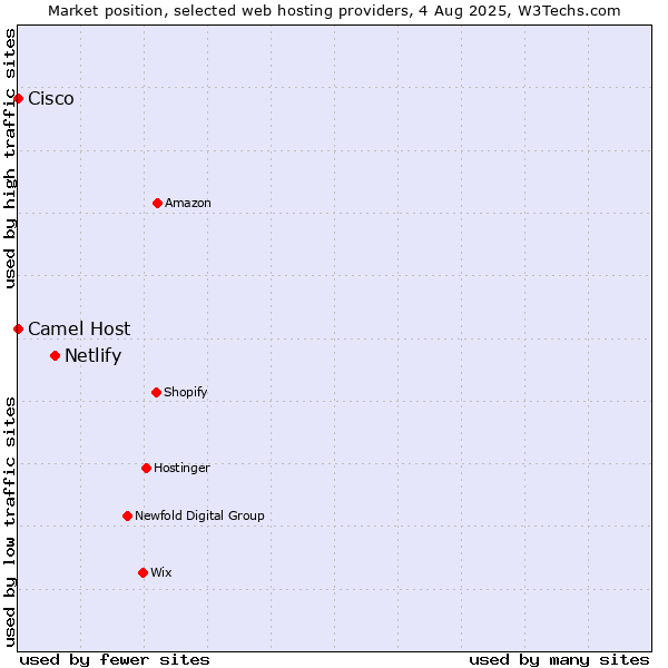 Market position of Netlify vs. Camel Host vs. Cisco