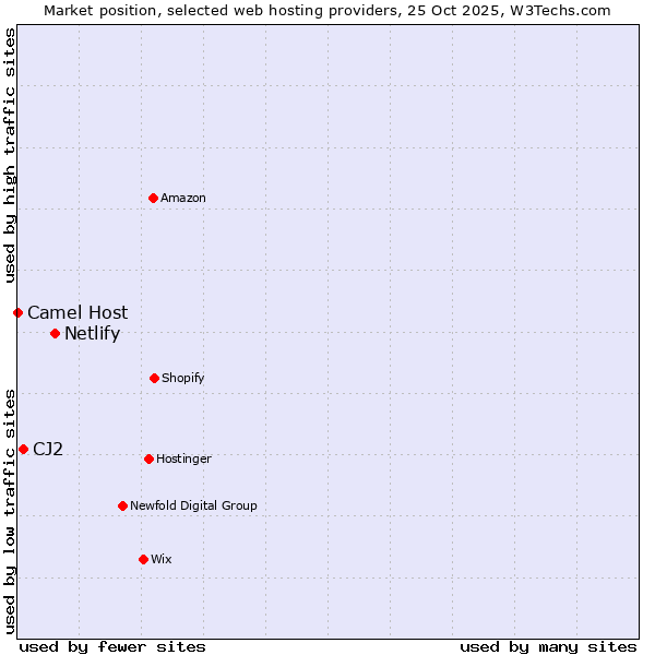 Market position of Netlify vs. CJ2 vs. Camel Host