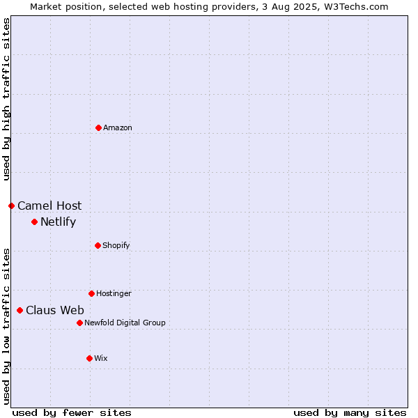 Market position of Netlify vs. Claus Web vs. Camel Host