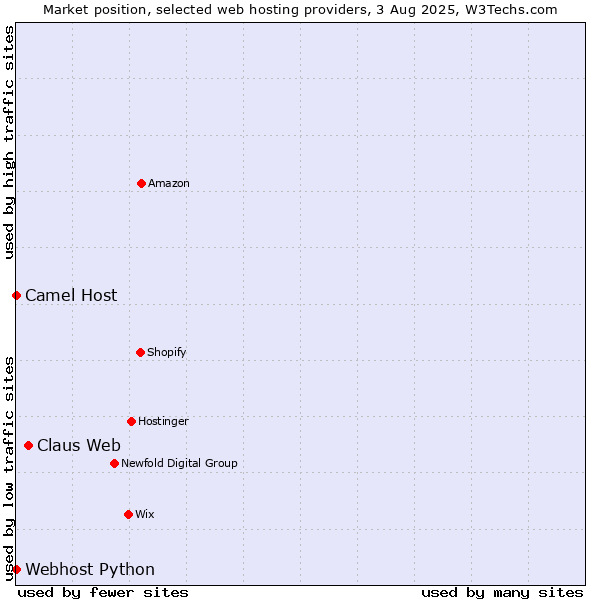 Market position of Claus Web vs. Camel Host vs. Webhost Python