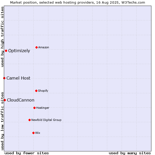 Market position of Optimizely vs. CloudCannon vs. Camel Host