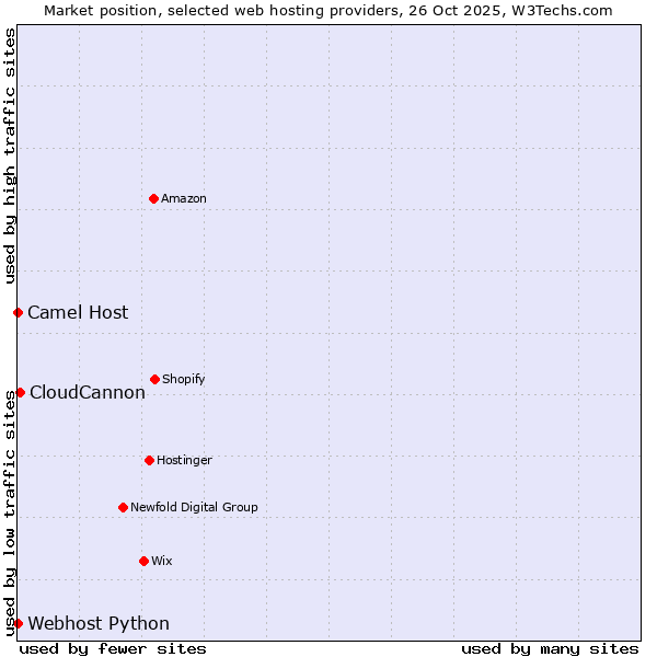 Market position of CloudCannon vs. Camel Host vs. Webhost Python