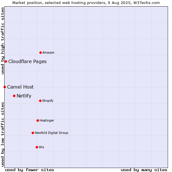 Market position of Netlify vs. Cloudflare Pages vs. Camel Host