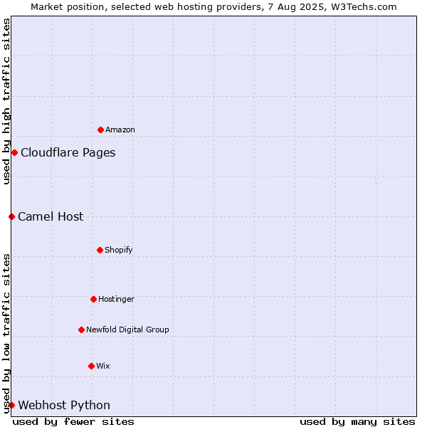Market position of Cloudflare Pages vs. Camel Host vs. Webhost Python