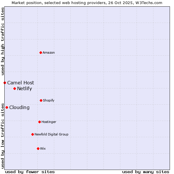 Market position of Netlify vs. Clouding vs. Camel Host