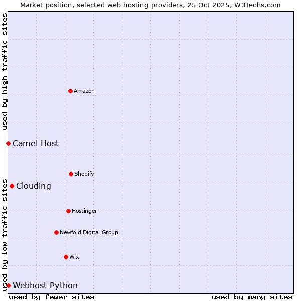 Market position of Clouding vs. Camel Host vs. Webhost Python
