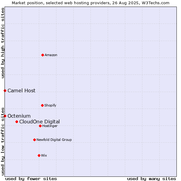 Market position of CloudOne Digital vs. Octenium vs. Camel Host
