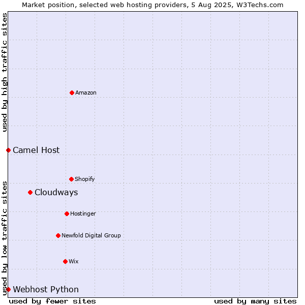 Market position of Cloudways vs. Camel Host vs. Webhost Python