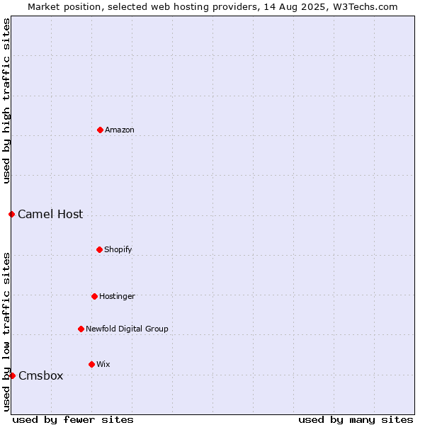 Market position of Cmsbox vs. Camel Host