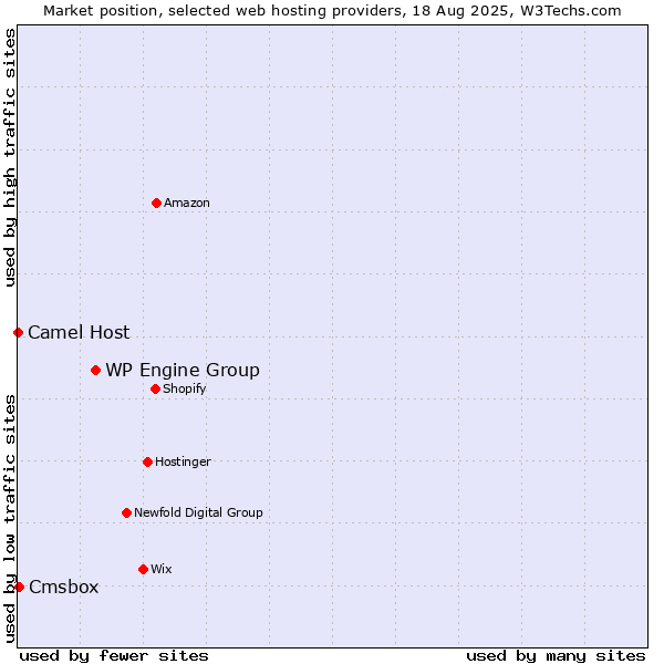 Market position of WP Engine Group vs. Cmsbox vs. Camel Host