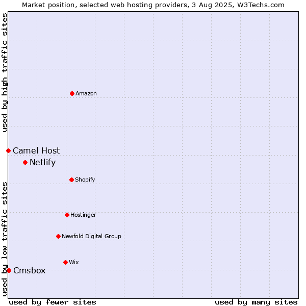 Market position of Netlify vs. Cmsbox vs. Camel Host