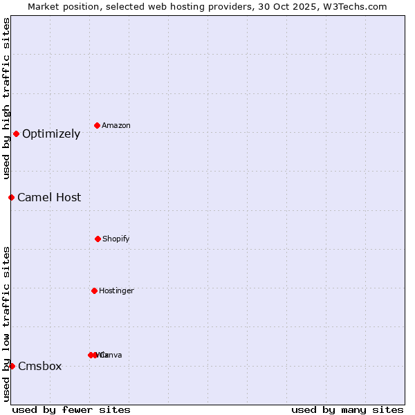 Market position of Optimizely vs. Cmsbox vs. Camel Host