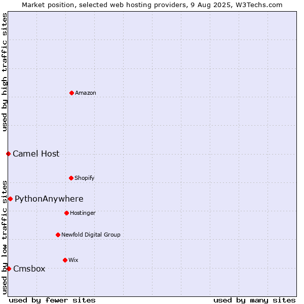 Market position of PythonAnywhere vs. Cmsbox vs. Camel Host