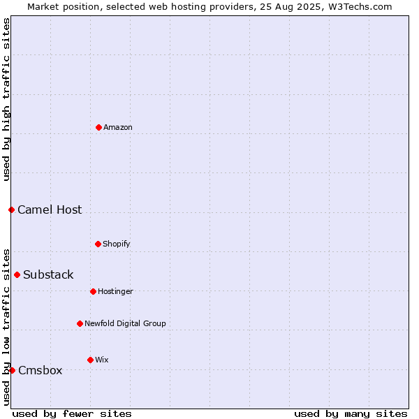Market position of Substack vs. Cmsbox vs. Camel Host