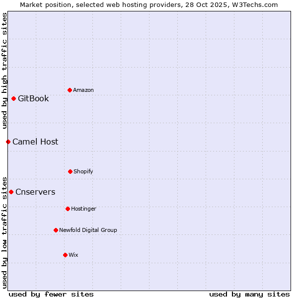 Market position of GitBook vs. Cnservers vs. Camel Host
