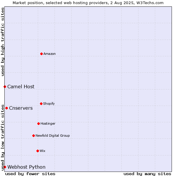 Market position of Cnservers vs. Camel Host vs. Webhost Python