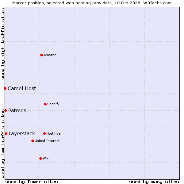 Market position of Layerstack vs. Patmos vs. Camel Host