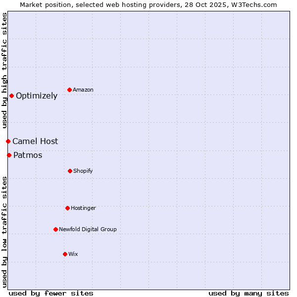 Market position of Optimizely vs. Patmos vs. Camel Host