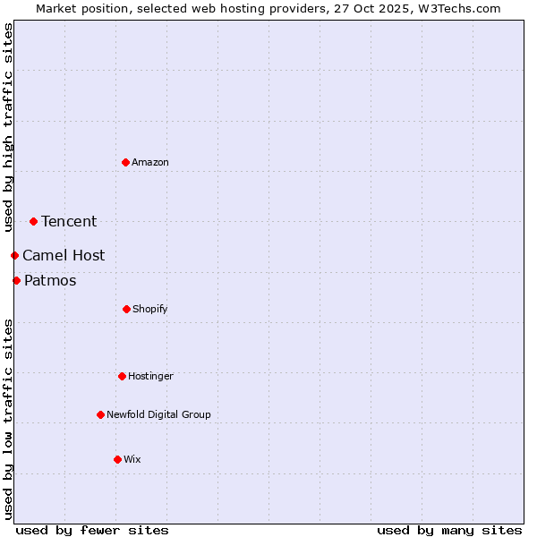 Market position of Tencent vs. Patmos vs. Camel Host