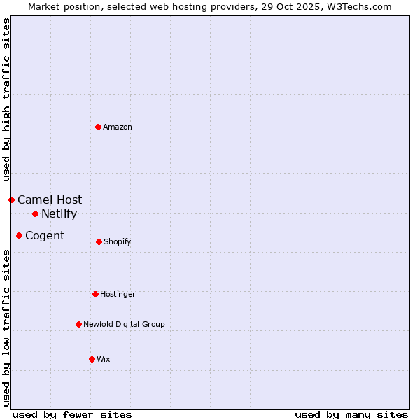 Market position of Netlify vs. Cogent vs. Camel Host