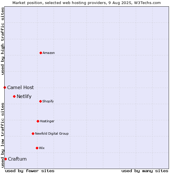 Market position of Netlify vs. Craftum vs. Camel Host