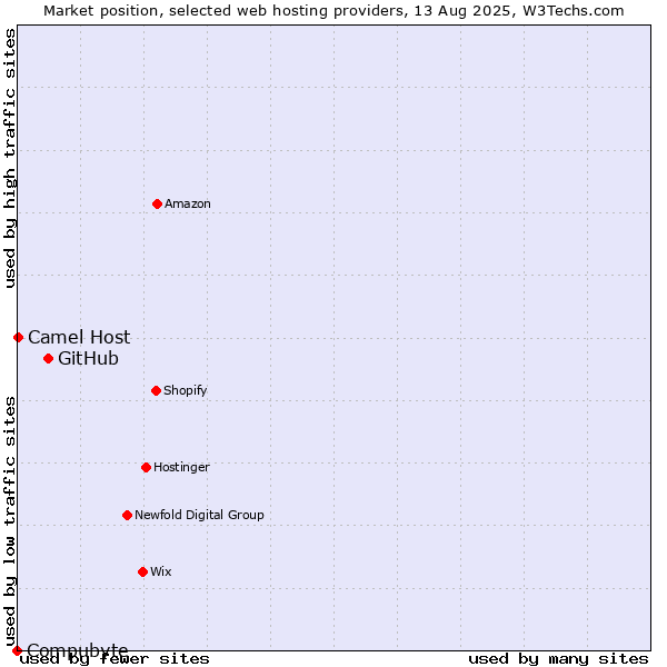 Market position of GitHub vs. Camel Host vs. Compubyte