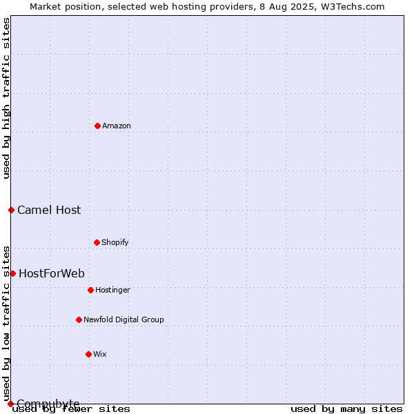 Market position of HostForWeb vs. Camel Host vs. Compubyte
