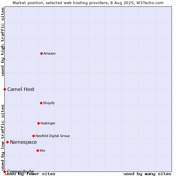 Market position of Namespace vs. Camel Host vs. Compubyte