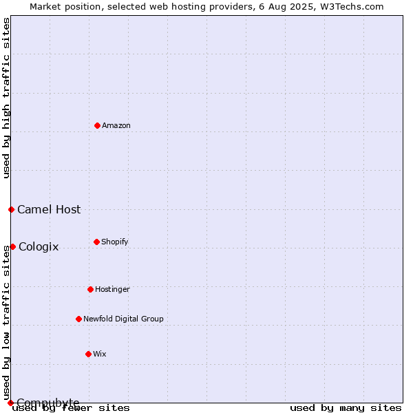 Market position of Cologix vs. Camel Host vs. Compubyte
