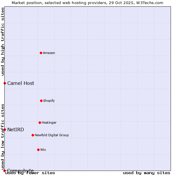 Market position of Camel Host vs. NetIRD vs. Compubyte