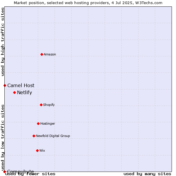 Market position of Netlify vs. Camel Host vs. Compubyte