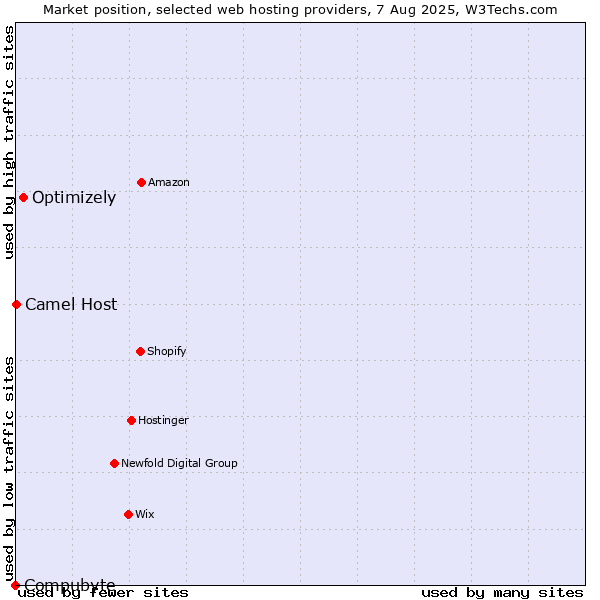Market position of Optimizely vs. Camel Host vs. Compubyte