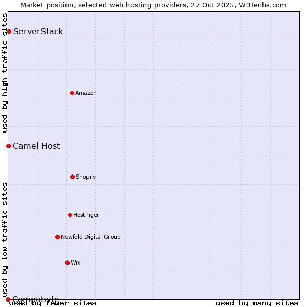 Market position of ServerStack vs. Camel Host vs. Compubyte
