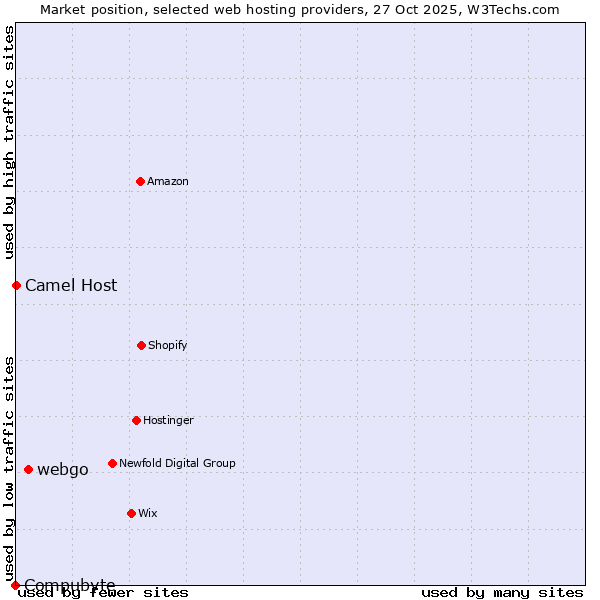 Market position of webgo vs. Camel Host vs. Compubyte