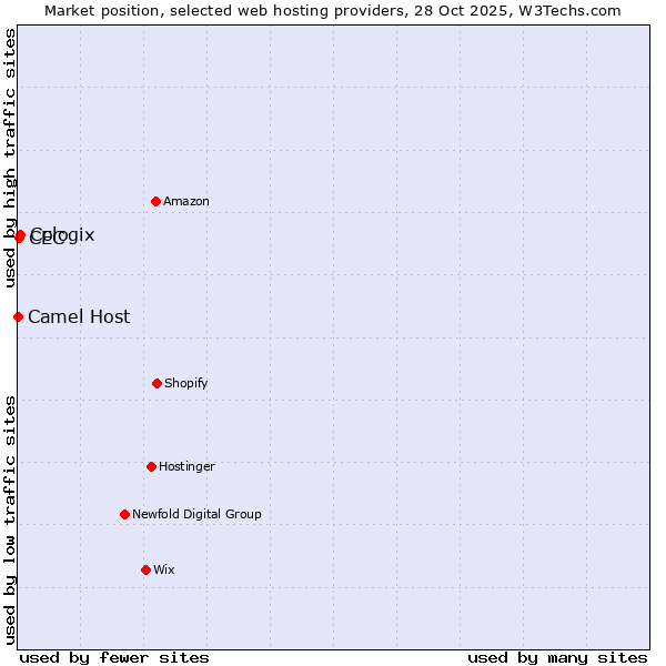 Market position of Cologix vs. CEC vs. Camel Host