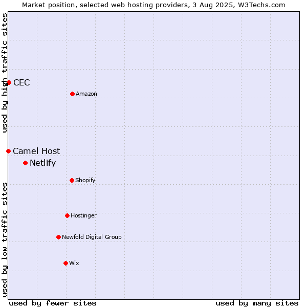 Market position of Netlify vs. CEC vs. Camel Host