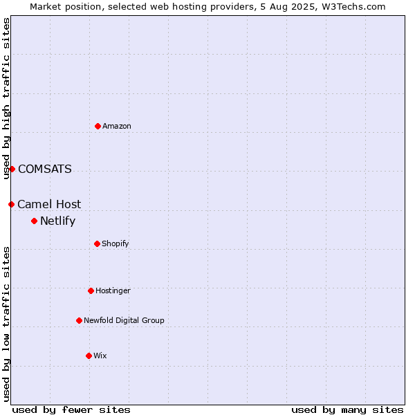 Market position of Netlify vs. COMSATS vs. Camel Host