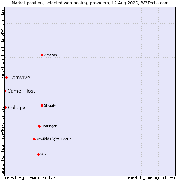 Market position of Comvive vs. Cologix vs. Camel Host
