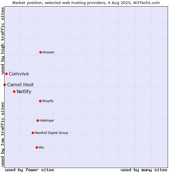 Market position of Netlify vs. Comvive vs. Camel Host