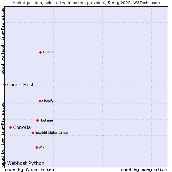 Market position of ConoHa vs. Camel Host vs. Webhost Python