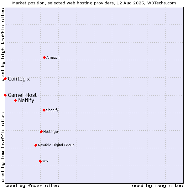 Market position of Netlify vs. Contegix vs. Camel Host