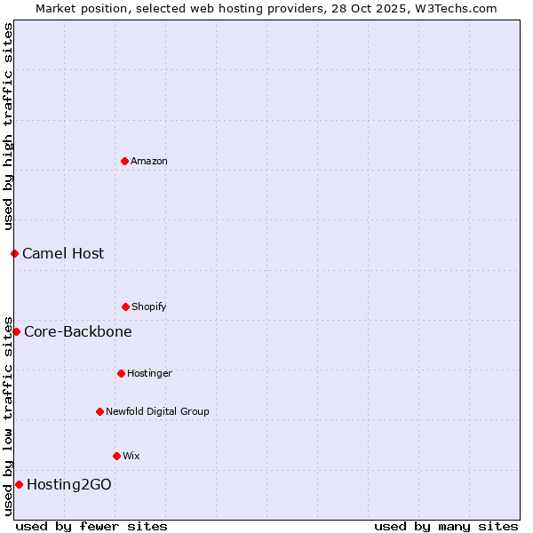 Market position of Hosting2GO vs. Core-Backbone vs. Camel Host