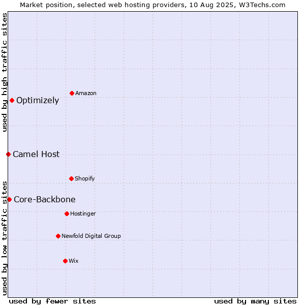 Market position of Optimizely vs. Core-Backbone vs. Camel Host