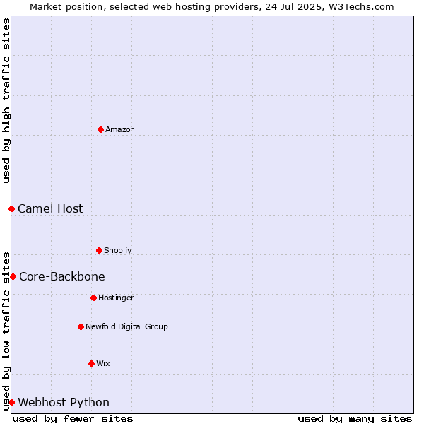 Market position of Core-Backbone vs. Camel Host vs. Webhost Python