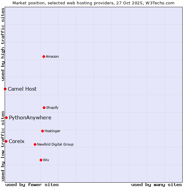 Market position of PythonAnywhere vs. Coreix vs. Camel Host