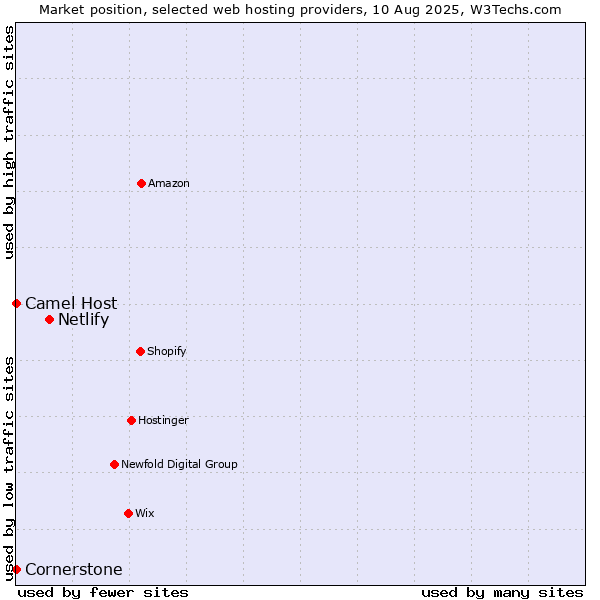 Market position of Netlify vs. Cornerstone vs. Camel Host