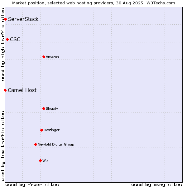 Market position of CSC vs. ServerStack vs. Camel Host