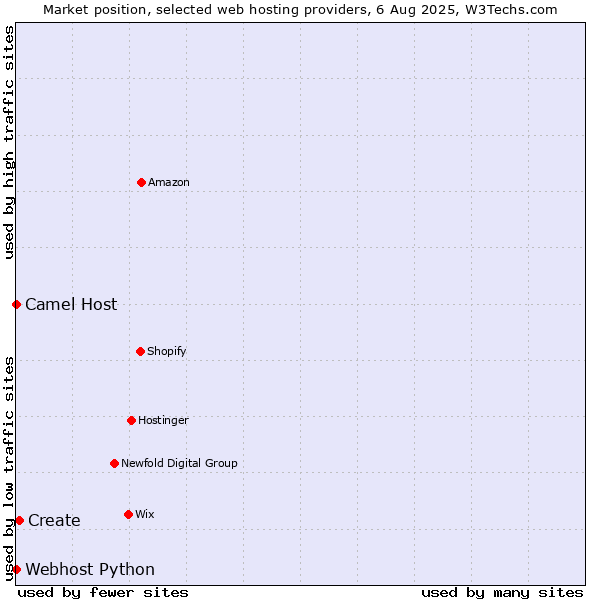 Market position of Create vs. Camel Host vs. Webhost Python